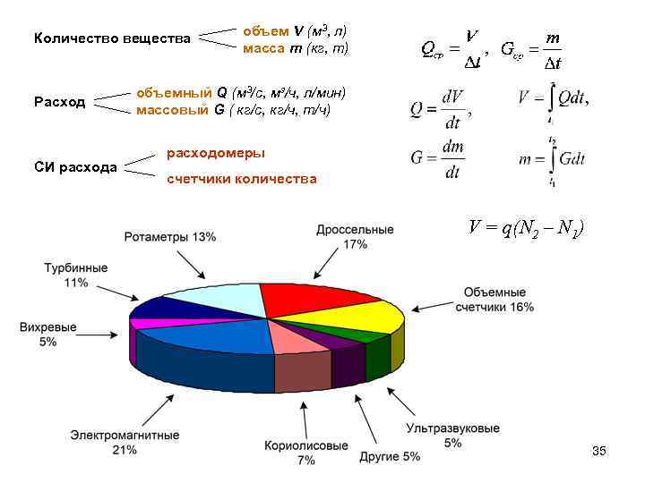 Количество вещества Расход СИ расхода объем V (м 3, л) масса m (кг, т)