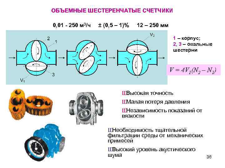 ОБЪЕМНЫЕ ШЕСТЕРЕНЧАТЫЕ СЧЕТЧИКИ 0, 01 - 250 м 3/ч ± (0, 5 – 1)%