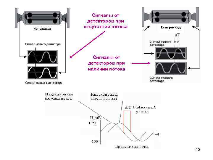 Сигналы от детекторов при отсутствии потока Сигналы от детекторов при наличии потока 42 