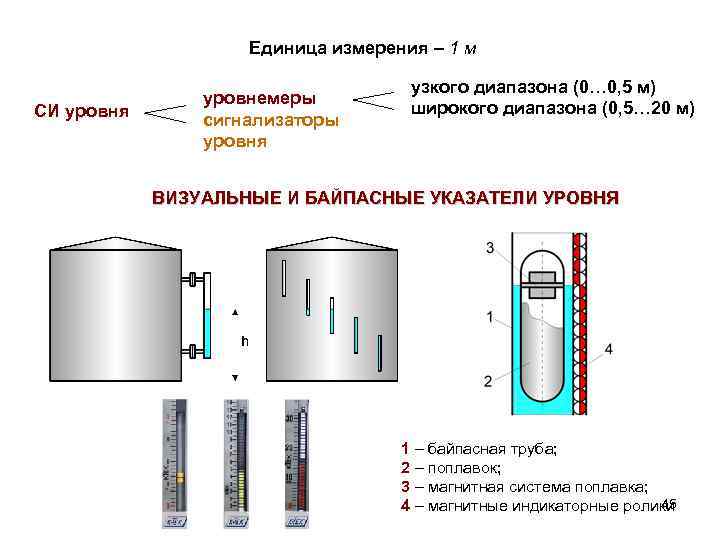 Единица измерения – 1 м СИ уровня уровнемеры сигнализаторы уровня узкого диапазона (0… 0,