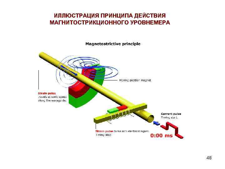 Схема магнитострикционного датчика