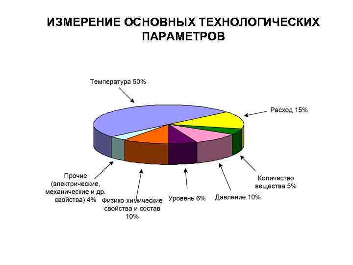 ИЗМЕРЕНИЕ ОСНОВНЫХ ТЕХНОЛОГИЧЕСКИХ ПАРАМЕТРОВ 