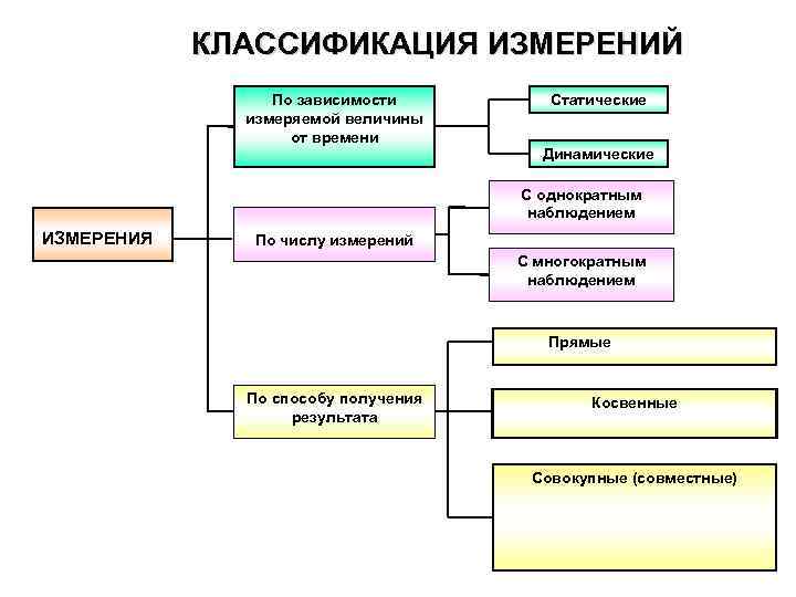 В зависимости от величины требуемых инвестиций проекты классифицируются как тест