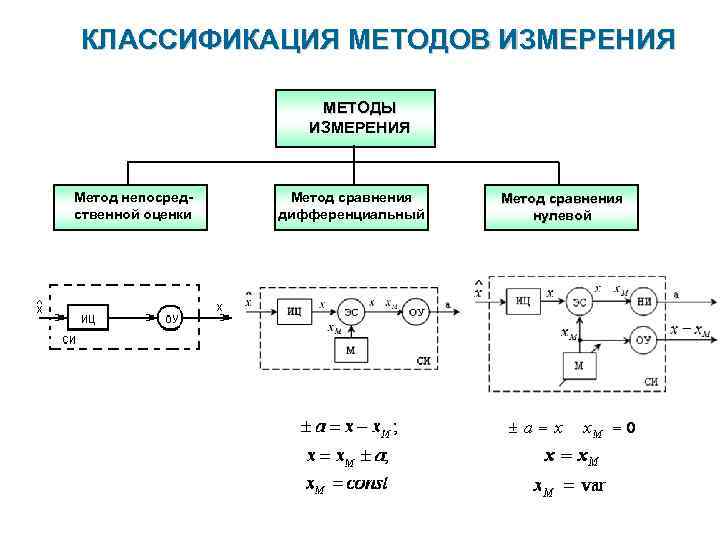 3 метод измерения. Дифференциальный метод измерения схема. Метод измерения непосредственной оценки. Дифференциальный метод сравнения в метрологии. Нулевой метод измерения примеры.