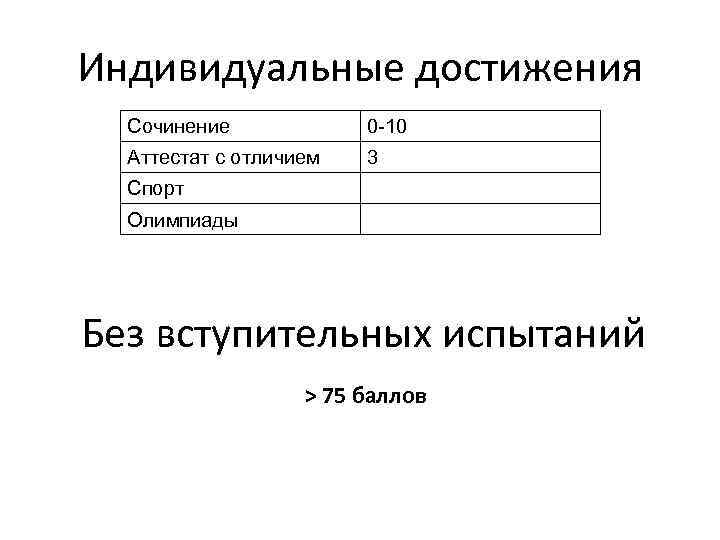 Индивидуальные достижения Сочинение 0 -10 Аттестат с отличием 3 Спорт Олимпиады Без вступительных испытаний