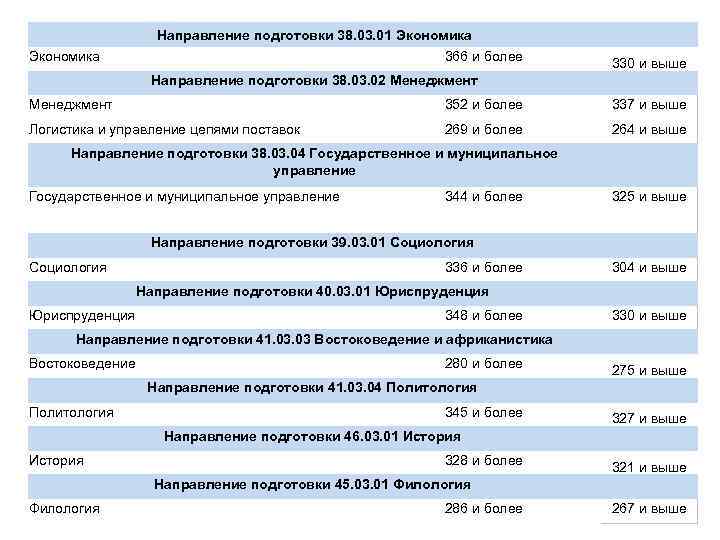 Направление подготовки 38. 03. 01 Экономика 366 и более Экономика Направление подготовки 38. 03.