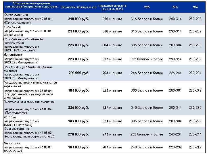 Образовательная программа бакалавриата/ Направление подготовки / Стоимость обучения за год Проходной балл 2015 (с
