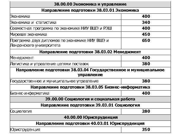 Программа обучения экономика и управление. Направление подготовки экономика. 38.00.00 Экономика и управление СПО. Укрупненная группа специальностей Юриспруденция. Направление подготовки Юриспруденция коды.