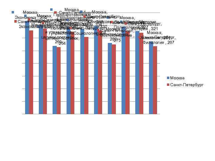 Москва, Санкт-Петербург, Москва, Государственное и Санкт-Петербург, Юриспруденция, Москва, Экономика , 366 Государственное и муниципальное