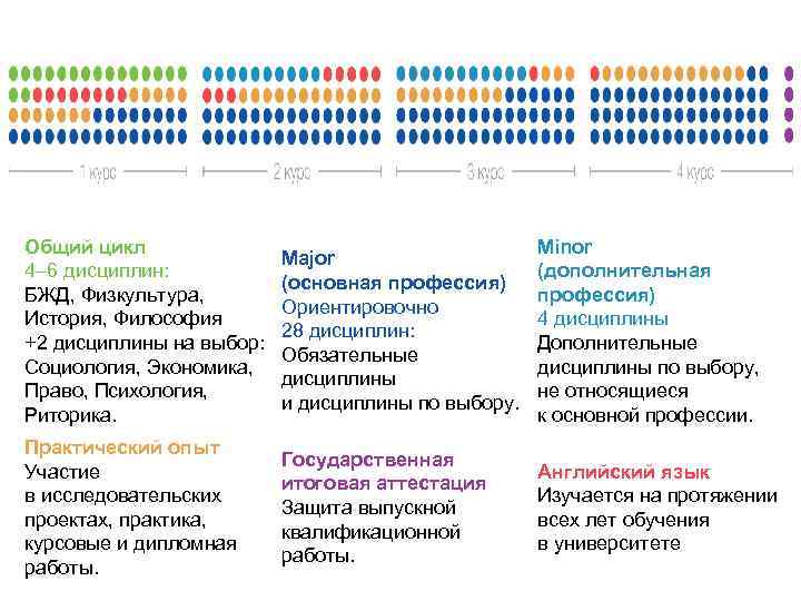 Общий цикл 4– 6 дисциплин: БЖД, Физкультура, История, Философия +2 дисциплины на выбор: Социология,