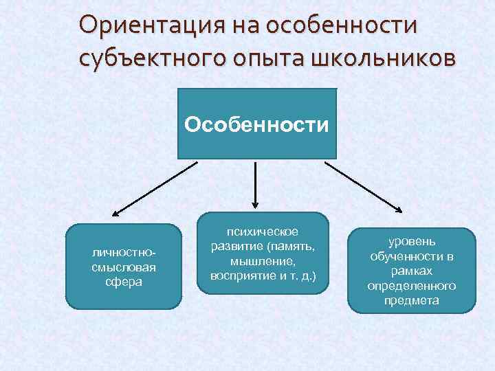 Ориентация на особенности субъектного опыта школьников Особенности личностносмысловая сфера психическое развитие (память, мышление, восприятие