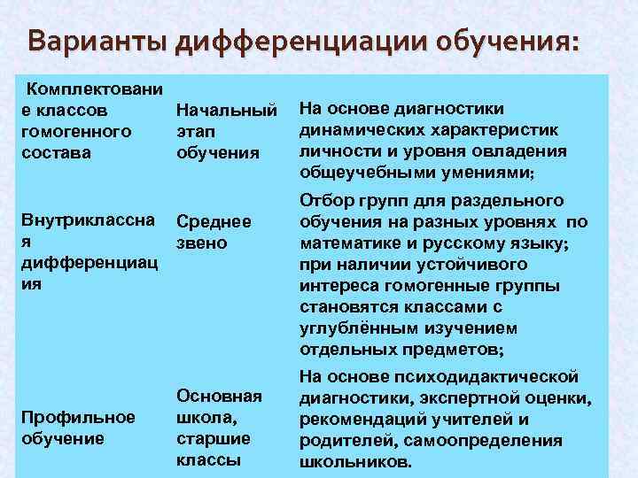 Варианты дифференциации обучения: Комплектовани е классов Начальный гомогенного этап состава обучения Внутриклассна я дифференциац