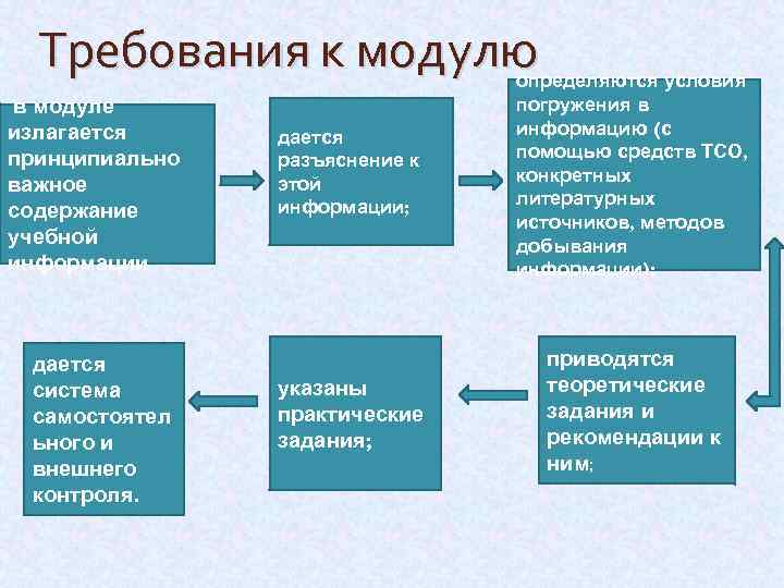 Требования к модулю в модуле излагается принципиально важное содержание учебной информации дается система самостоятел