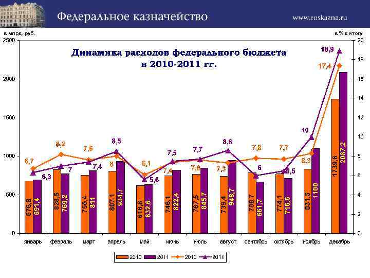 в млрд. руб. в % к итогу 