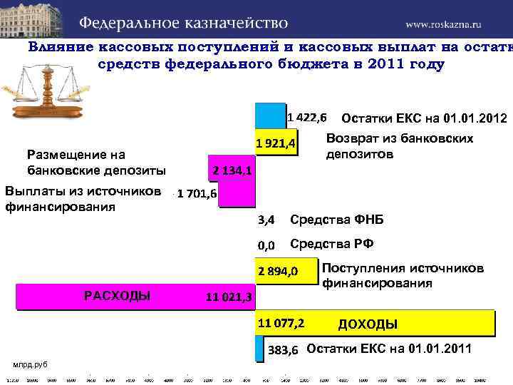 Влияние кассовых поступлений и кассовых выплат на остатк средств федерального бюджета в 2011 году