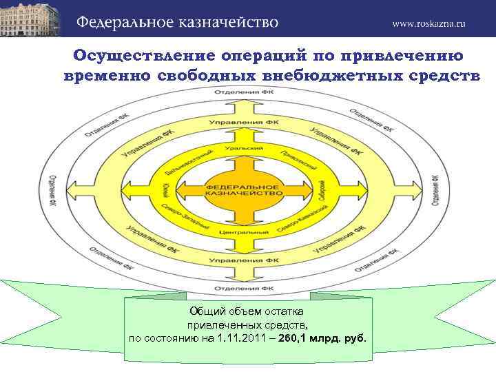Осуществление операций по привлечению временно свободных внебюджетных средств Общий объем остатка привлеченных средств, по