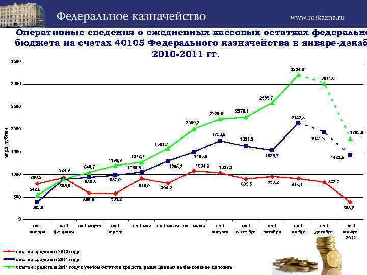 Оперативные сведения о ежедневных кассовых остатках федерально бюджета на счетах 40105 Федерального казначейства в