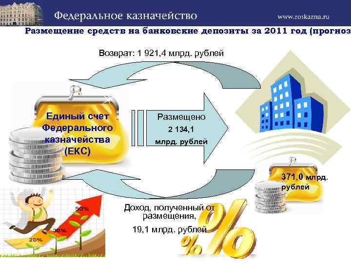 Размещение средств на банковские депозиты за 2011 год (прогноз) Возврат: 1 921, 4 млрд.