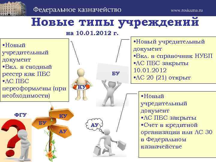 Новые типы учреждений на 10. 01. 2012 г. • Новый учредительный документ • Вкл.