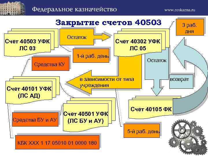 Закрытие счетов 40503 Остаток Счет 40503 УФК ЛС 03 Счет 40302 УФК ЛС 05