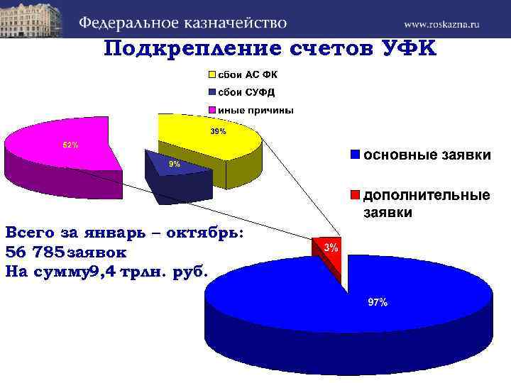 Подкрепление счетов УФК Всего за январь – октябрь: 56 785 заявок На сумму9, 4