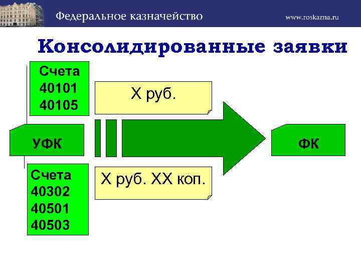 Консолидированные заявки Счета 40101 40105 Х руб. УФК Счета 40302 40501 40503 ФК Х