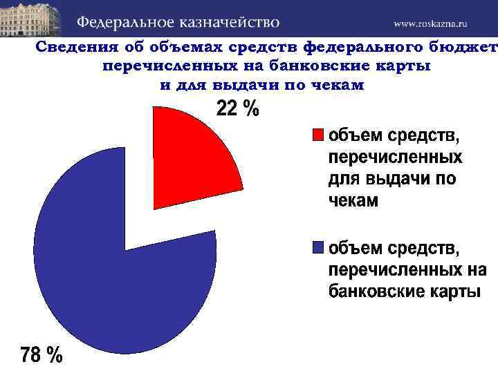 Сведения об объемах средств федерального бюджет перечисленных на банковские карты и для выдачи по