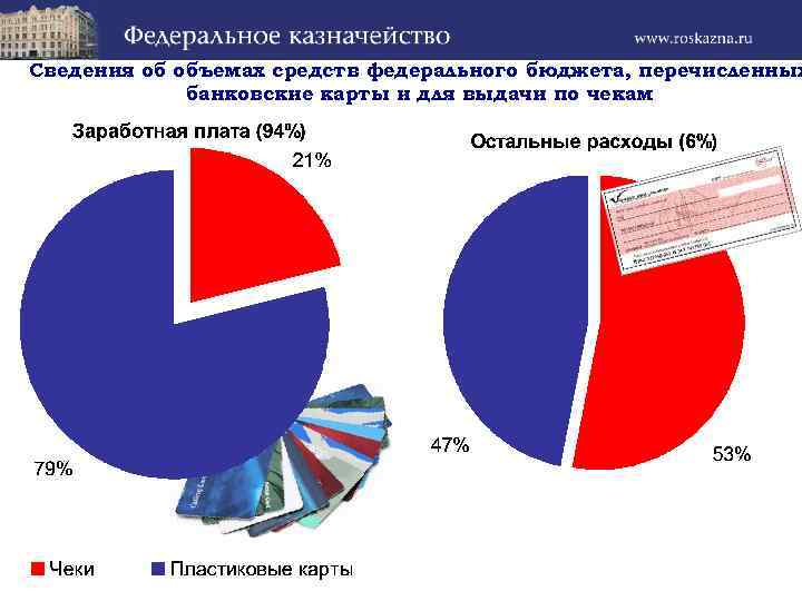 Сведения об объемах средств федерального бюджета, перечисленных банковские карты и для выдачи по чекам