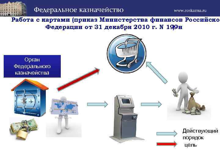 Работа с картами (приказ Министерства финансов Российской Федерации от 31 декабря 2010 г. N