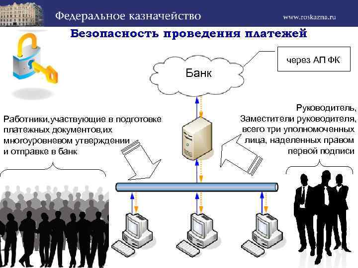Безопасность проведения платежей через АП ФК Банк Работники, участвующие в подготовке платежных документов, их