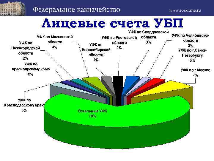 Лицевые счета УБП 
