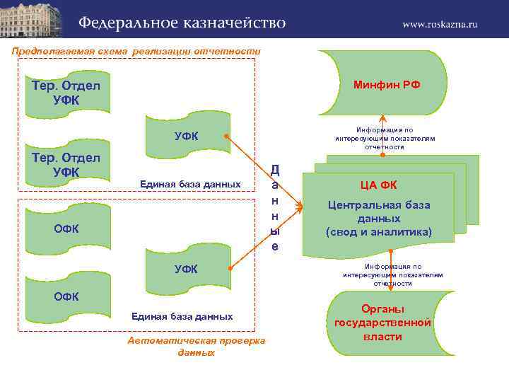 Предполагаемая схема реализации отчетности Минфин РФ Тер. Отдел УФК Информация по интересующим показателям отчетности