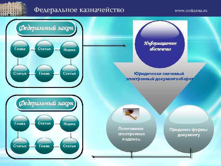 Федеральный закон Глава Статья Норма Статья Глава Статья Информационное обеспечение Юридически значимый электронный документооборот