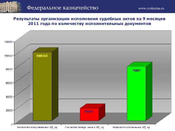 Результаты организации исполнения судебных актов за 9 месяцев 2011 года по количеству исполнительных документов