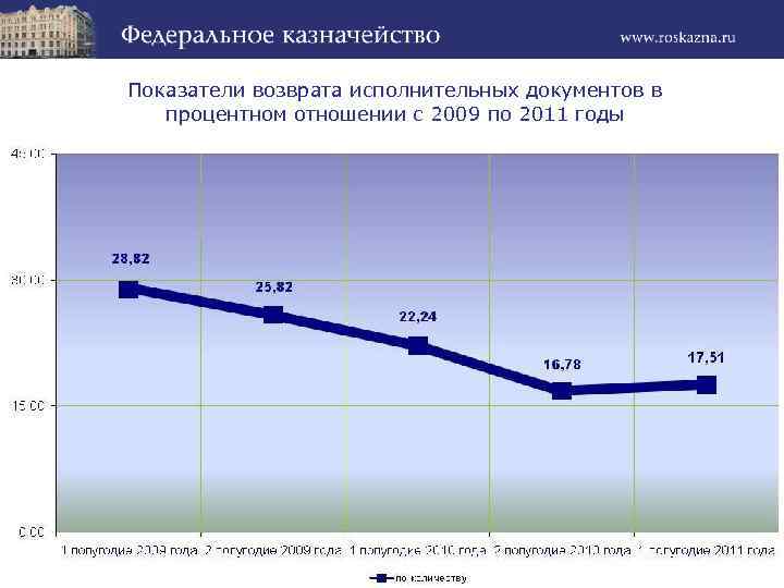 Показатели возврата исполнительных документов в процентном отношении с 2009 по 2011 годы 