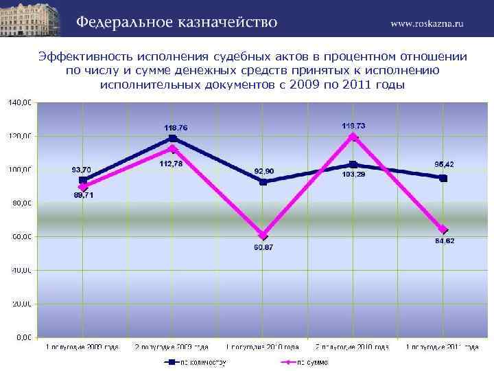 Эффективность исполнения судебных актов в процентном отношении по числу и сумме денежных средств принятых