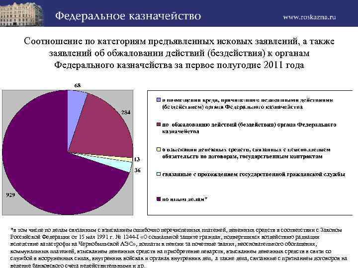Соотношение по категориям предъявленных исковых заявлений, а также заявлений об обжаловании действий (бездействия) к
