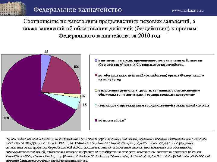 Соотношение по категориям предъявленных исковых заявлений, а также заявлений об обжаловании действий (бездействия) к