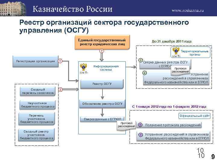 Давреестр уз. Сектор гос управления. Какой орган регистрирует компании. Сектор в отделе это. Сектор проведения работ организуется?.