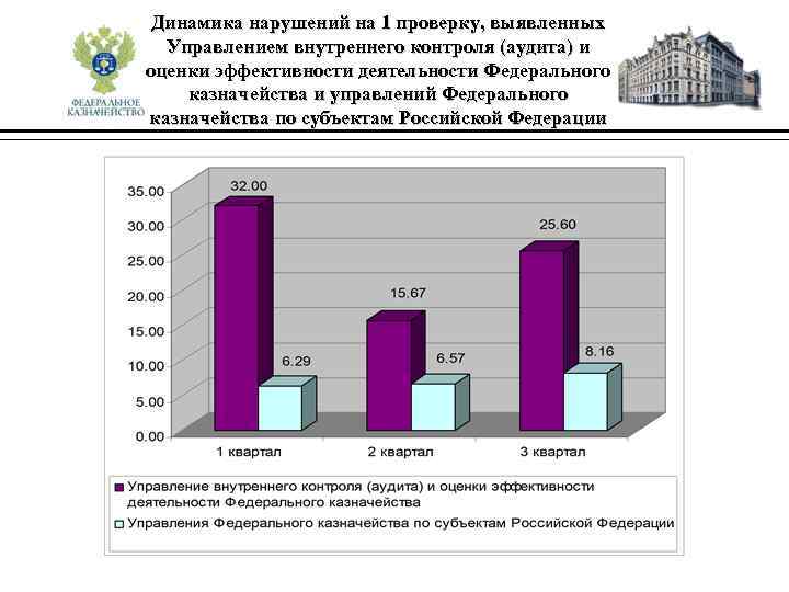 Динамика нарушений на 1 проверку, выявленных Управлением внутреннего контроля (аудита) и оценки эффективности деятельности
