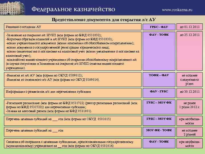 Предоставление документов для открытия л/с АУ Решение о создании АУ ГРБС - ФАУ до