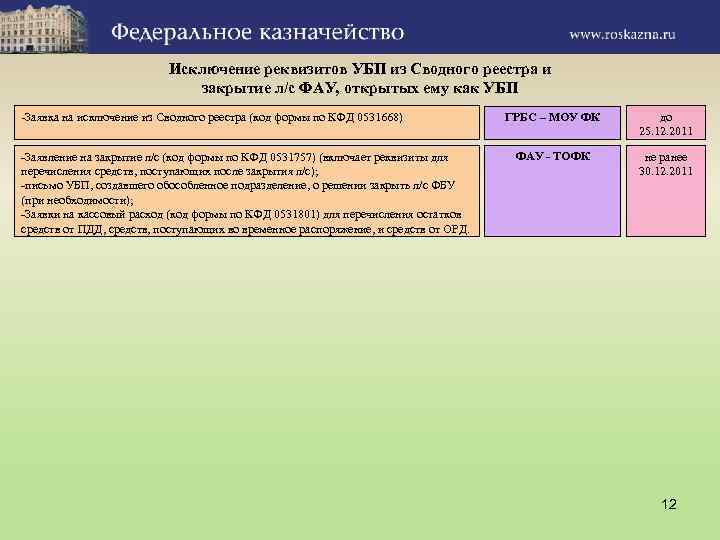 Исключение реквизитов УБП из Сводного реестра и закрытие л/с ФАУ, открытых ему как УБП