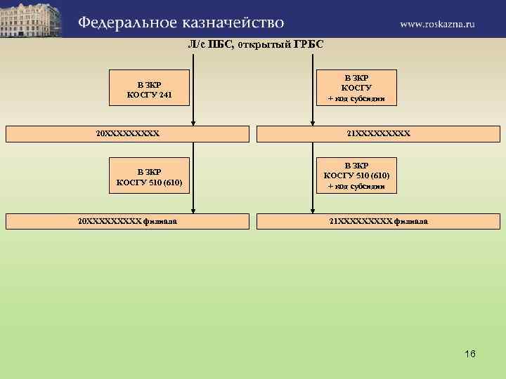 Л/с ПБС, открытый ГРБС В ЗКР КОСГУ 241 20 ХХХХХ В ЗКР КОСГУ 510