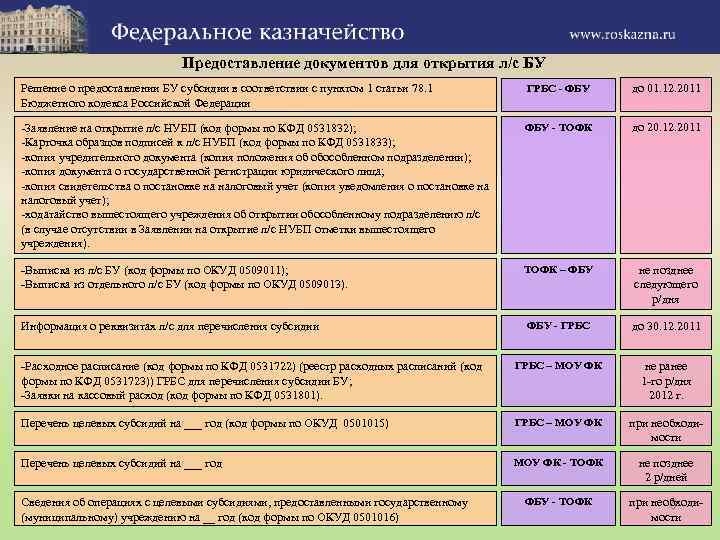 Предоставление документов для открытия л/с БУ Решение о предоставлении БУ субсидии в соответствии с