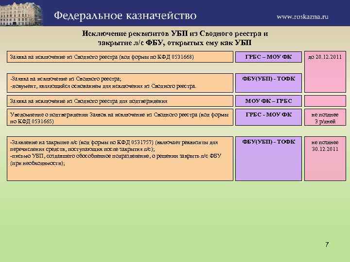 Исключение реквизитов УБП из Сводного реестра и закрытие л/с ФБУ, открытых ему как УБП