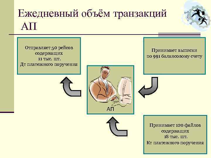 Ежедневный объём транзакций АП Отправляет 50 рейсов содержащих 11 тыс. шт. Дт платежного поручения