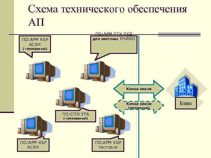 Схема технического обеспечения АП ПО: АРМ ПТК ПСД для системы УНИФО ПО: АРМ КБР