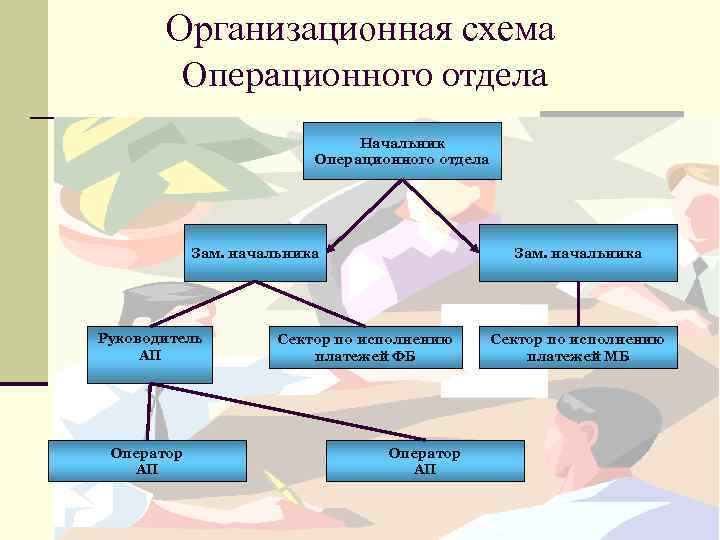 Организационная схема Операционного отдела Начальник Операционного отдела Зам. начальника Руководитель АП Оператор АП Зам.