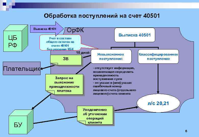  Обработка поступлений на счет 40501 Выписка 40501 ЦБ РФ Ор. ФК Учет в