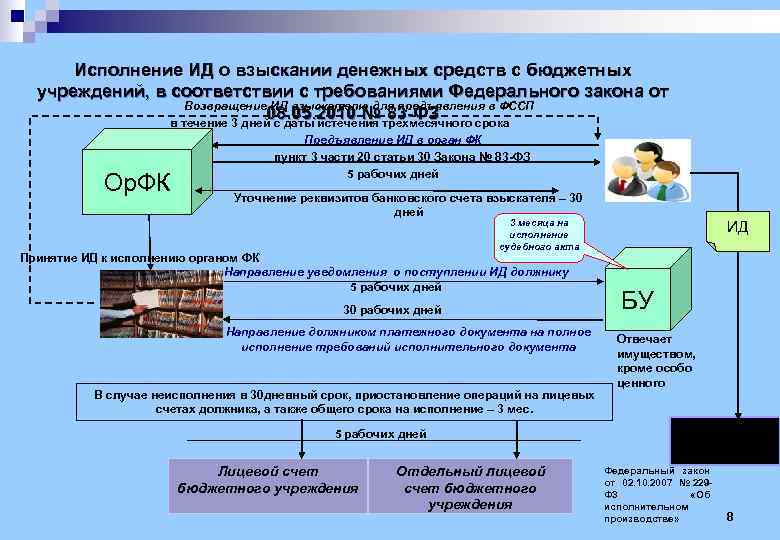 Исполнение ИД о взыскании денежных средств с бюджетных учреждений, в соответствии с требованиями Федерального